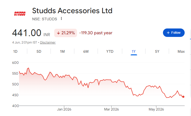 Studds Accessories Share Price Chart