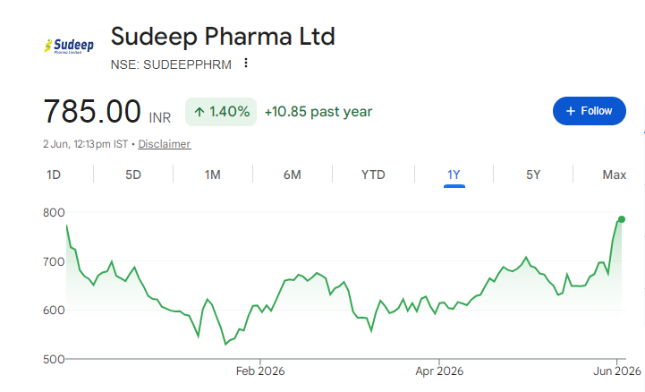 Sudeep Pharma Share Price Chart