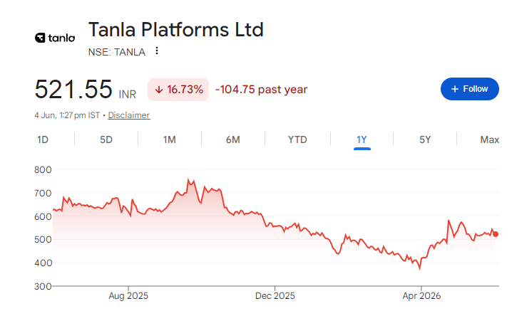 Tanla Platforms Share Price Chart