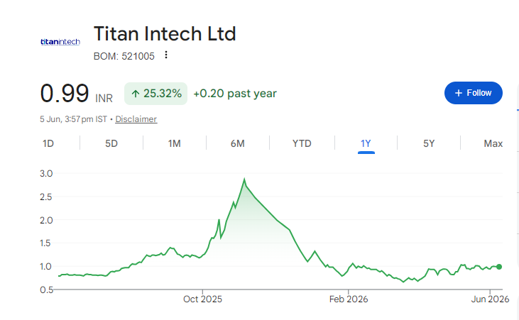 Titan Intech Share Price Chart