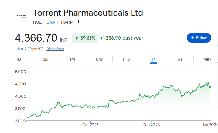Torrent Pharmaceuticals Share Price Chart