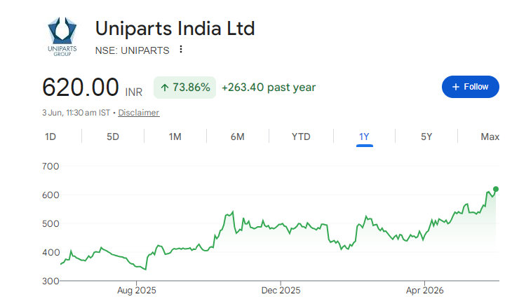 Uniparts India Share Price Chart